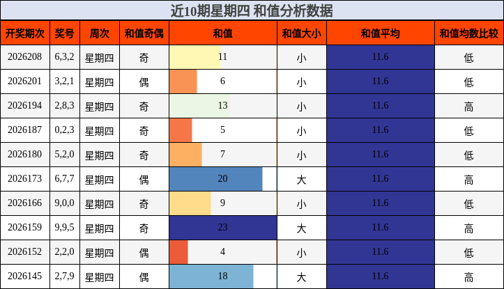 近10期星期四 和值分析数据