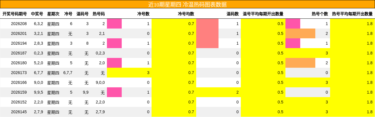 冷温热码分析