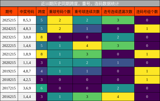 跨度分析,重号分析,连码分析
