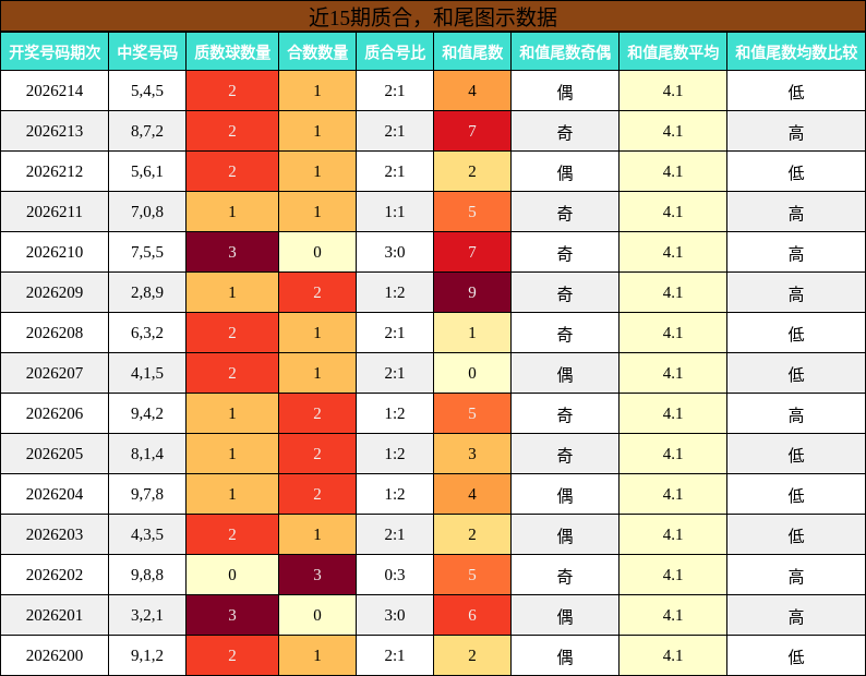 近15期质合,和尾图示数据