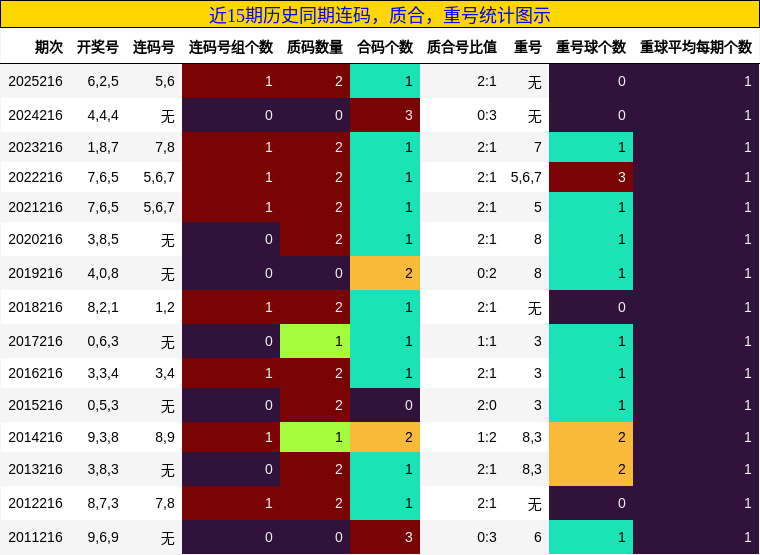 连码分析，质合分析，重号分析