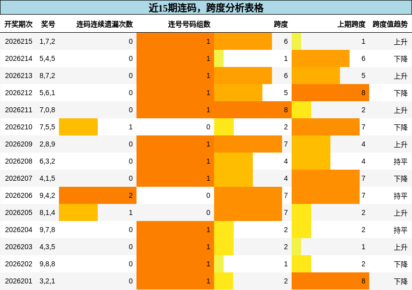 连码分析,跨度分析