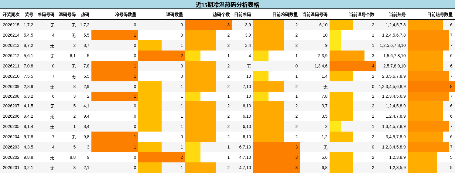冷温热码分析