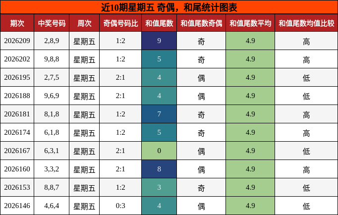 奇偶分析，和尾分析