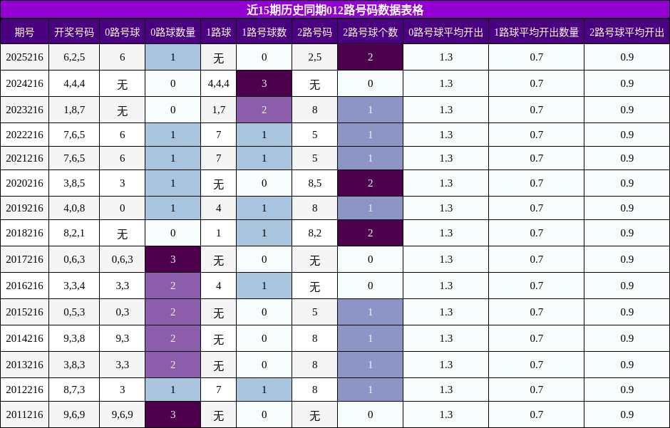 012路号码分析