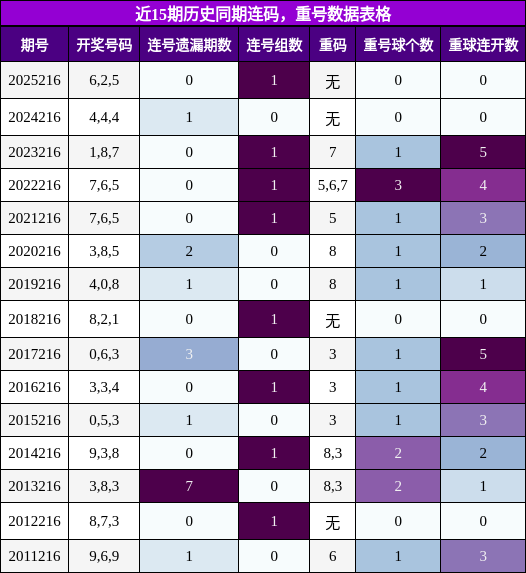 连码分析,重号分析