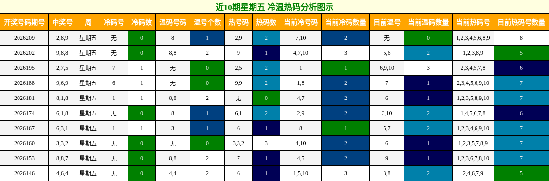 近10期星期五 冷温热码分析图示