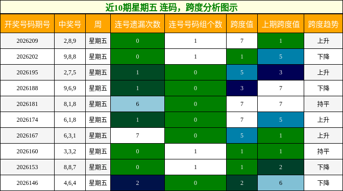 近10期星期五 连码，跨度分析图示