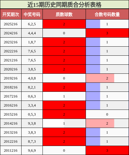 近15期历史同期质合分析表格