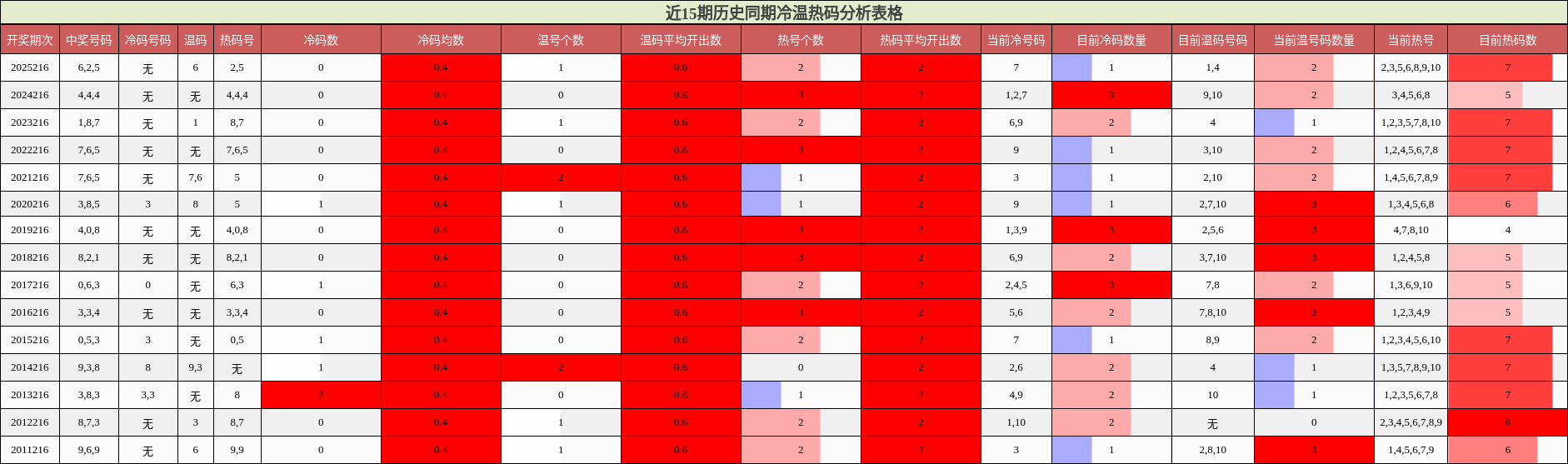 近15期历史同期冷温热码分析表格