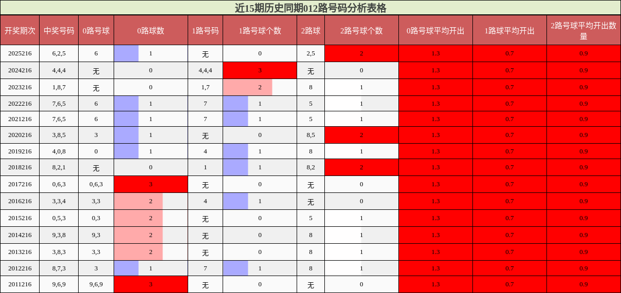 近15期历史同期012路号码分析表格