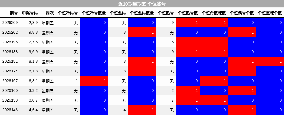 近10期星期五 个位奖号