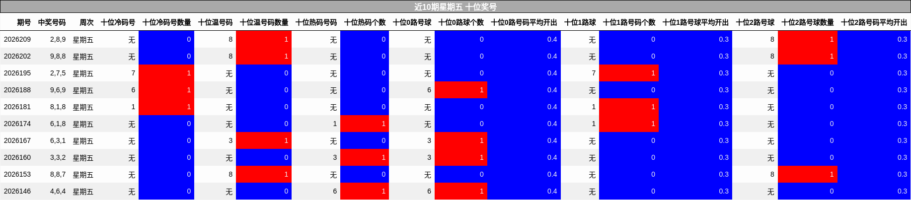 近10期星期五 十位奖号