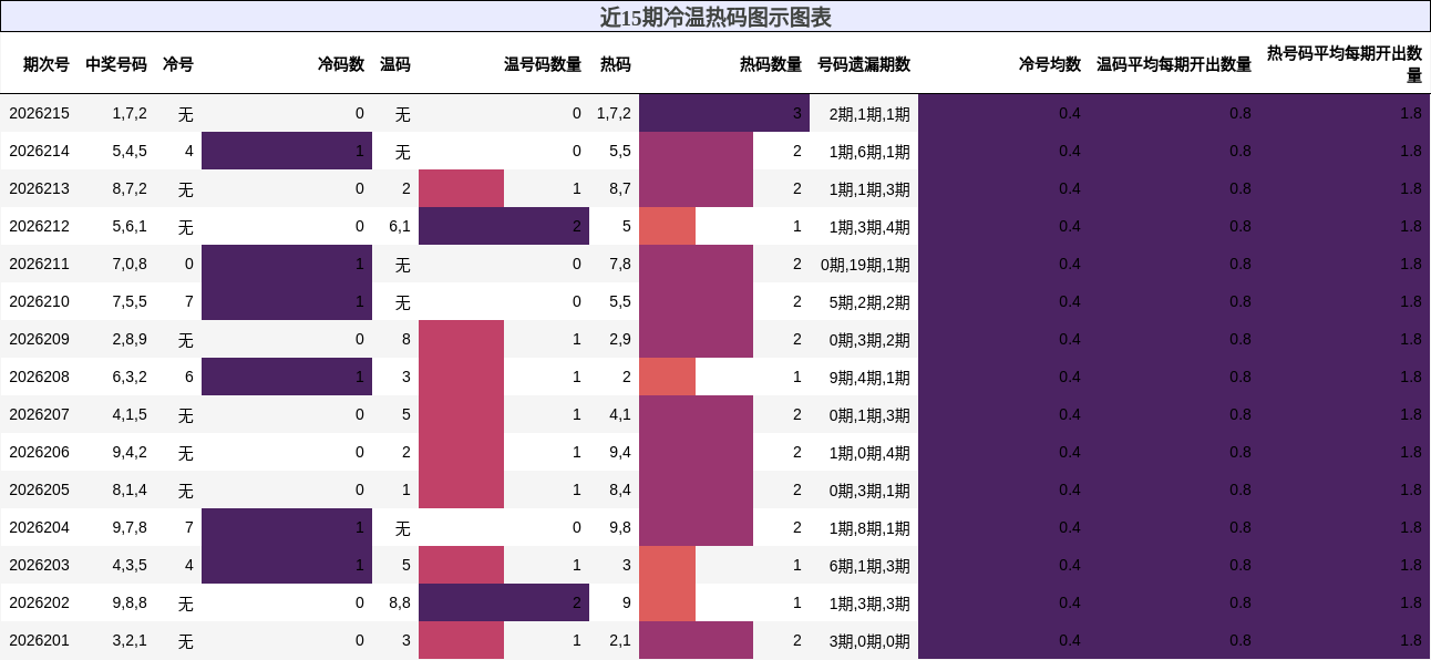 冷温热码分析