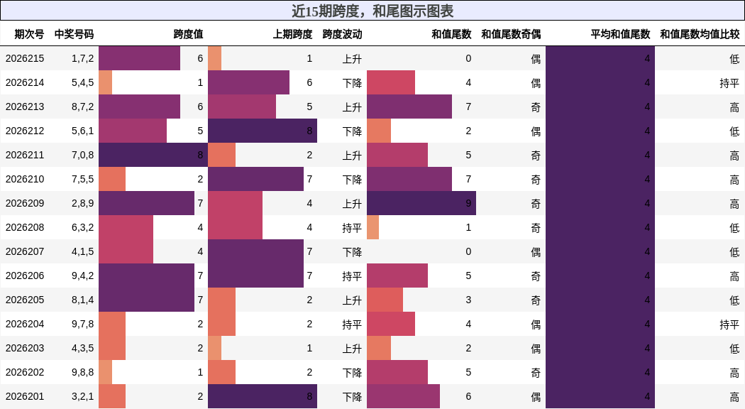 跨度分析,和尾分析