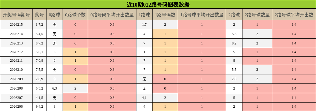 012路号码分析
