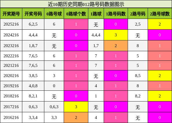 012路号码分析