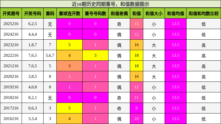 重号分析,和值分析