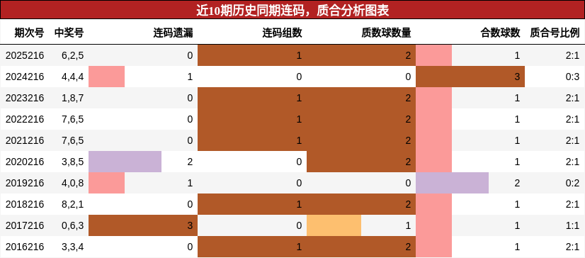 近10期历史同期连码,质合分析图表