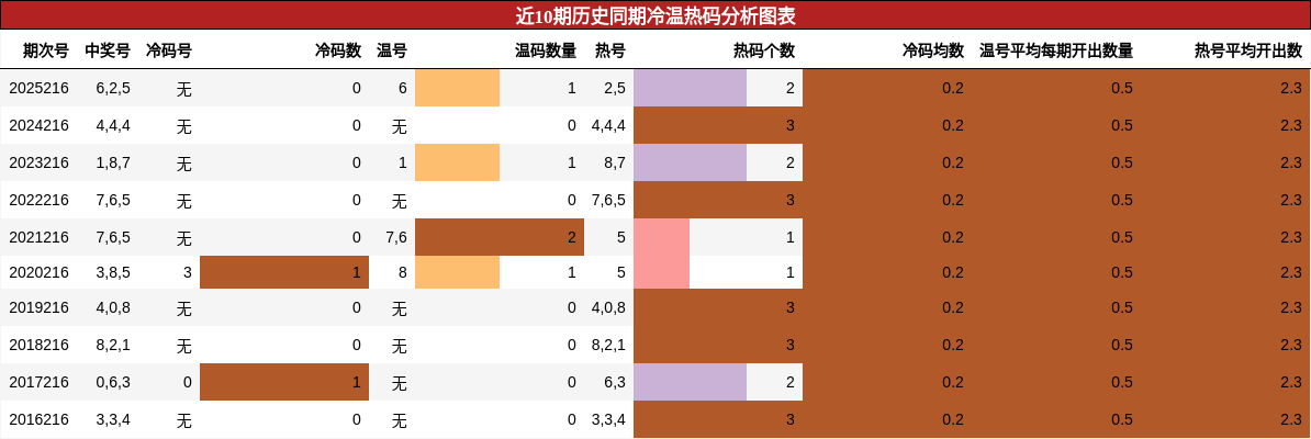 近10期历史同期冷温热码分析图表