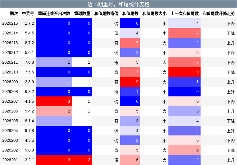 重号分析,和尾分析