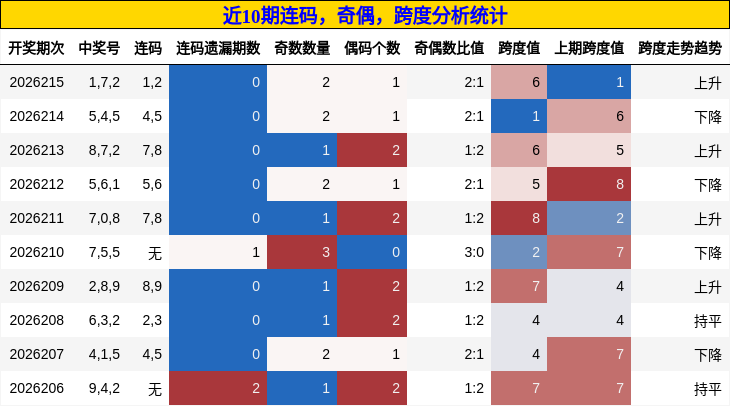 连码分析,奇偶分析,跨度分析