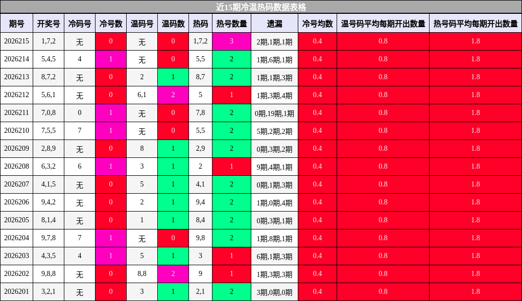 近15期冷温热码数据表格