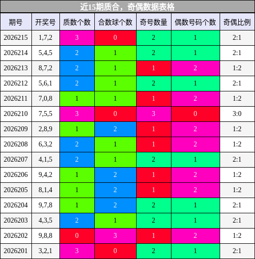 近15期奇偶、质合数据表格