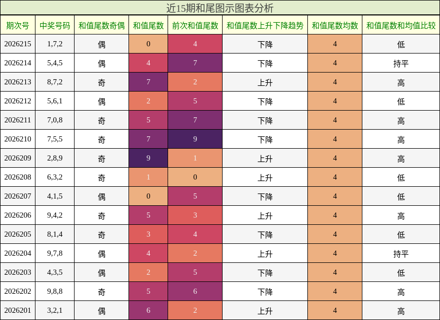 和尾分析
