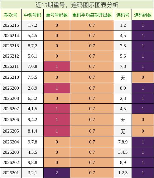 重号分析,连码分析