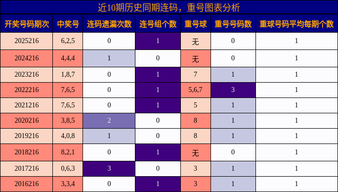 近10期历史同期连码,重号图表分析