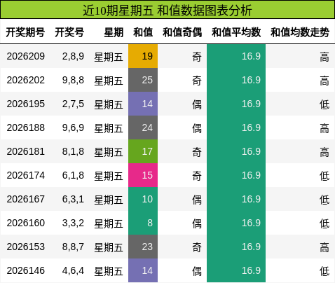 近10期星期五 和值数据图表分析