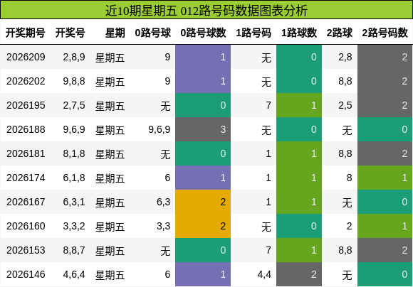 近10期星期五 012路号码数据图表分析