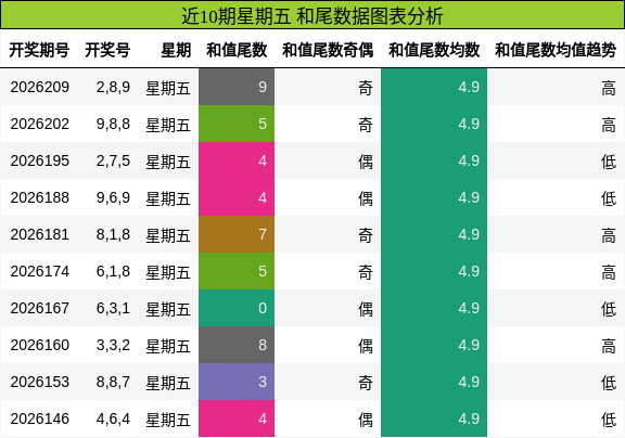 近10期星期五 和尾数据图表分析