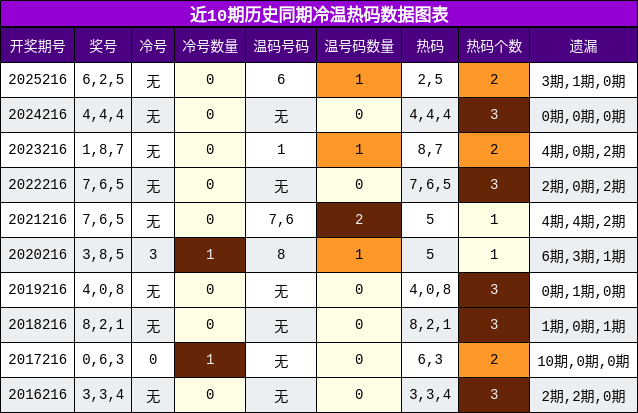 冷温热码分析