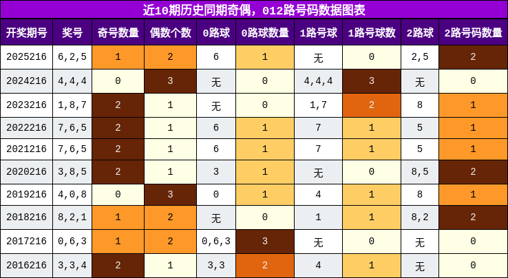 奇偶分析,012路号码分析
