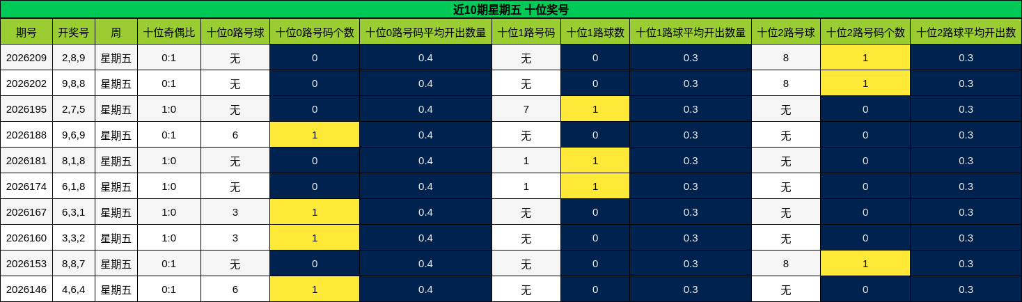 近10期星期五 十位奖号