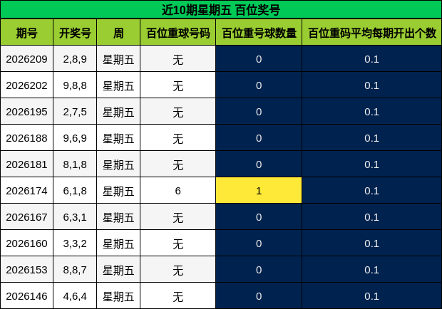 近10期星期五 百位奖号