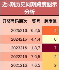 跨度分析