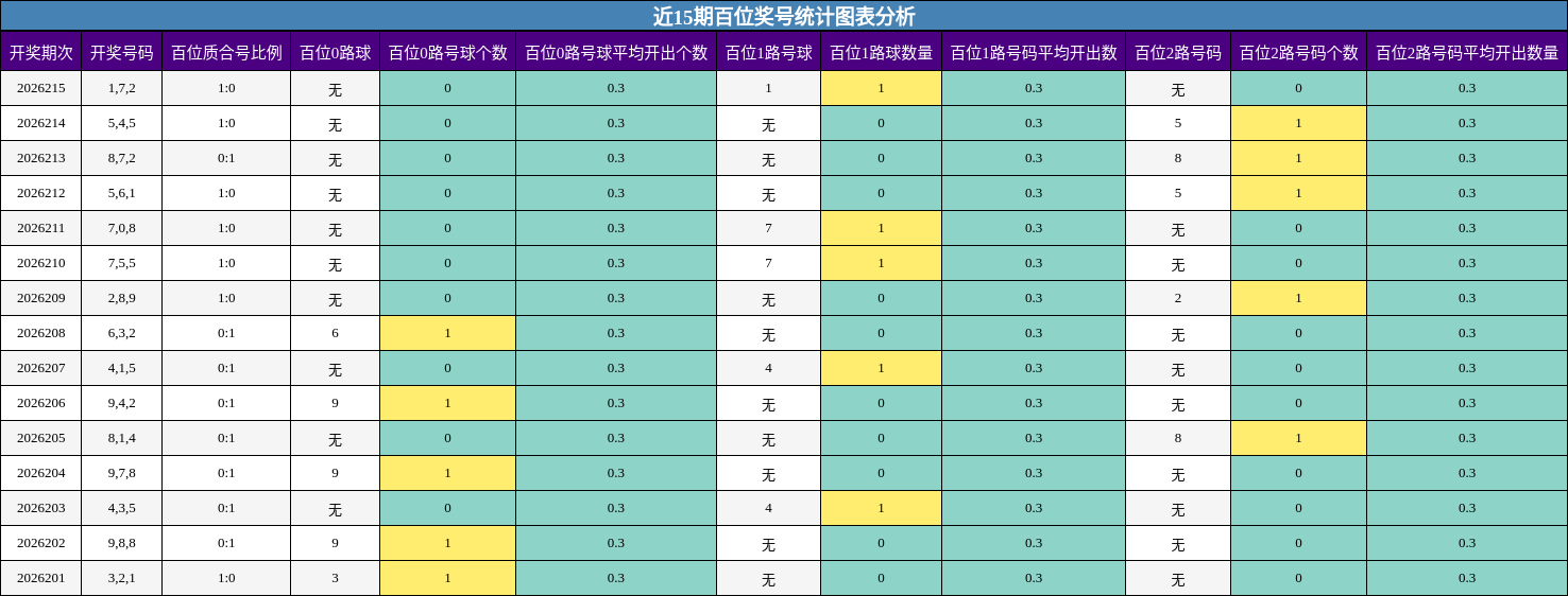 近15期百位奖号统计图表分析