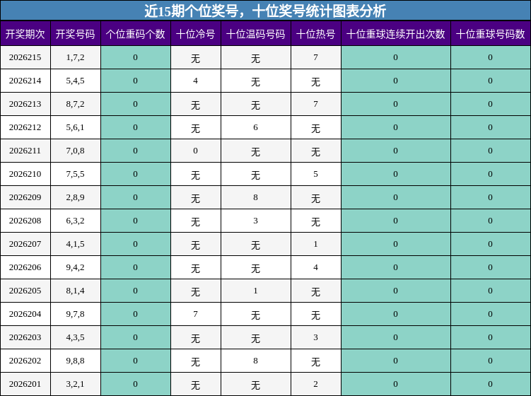 近15期个位奖号,十位奖号统计图表分析
