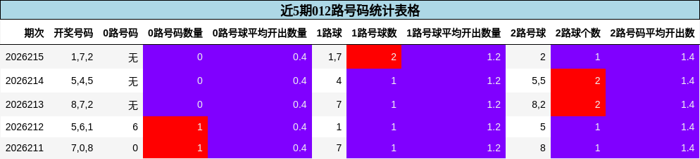 近5期012路号码统计表格