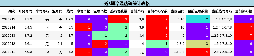 近5期冷温热码统计表格