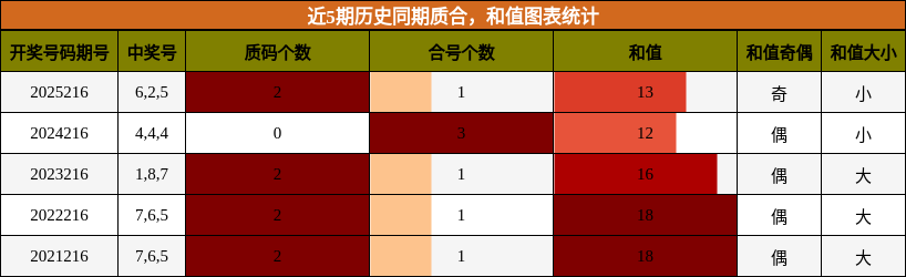质合分析,和值分析