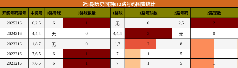 012路号码分析