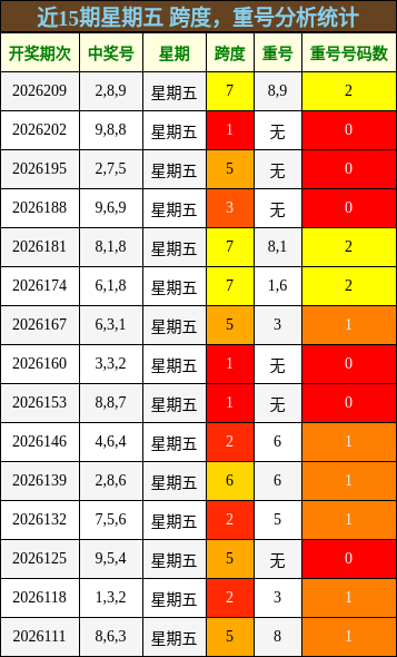 跨度分析，重号分析