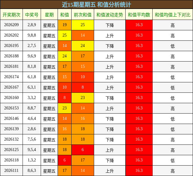 和值分析