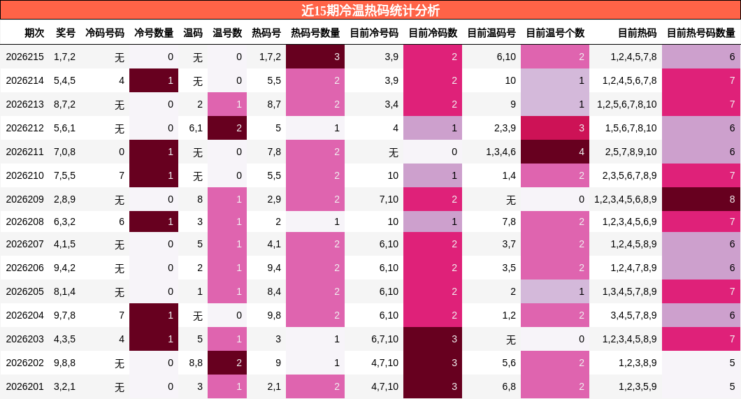 近15期冷温热码统计分析