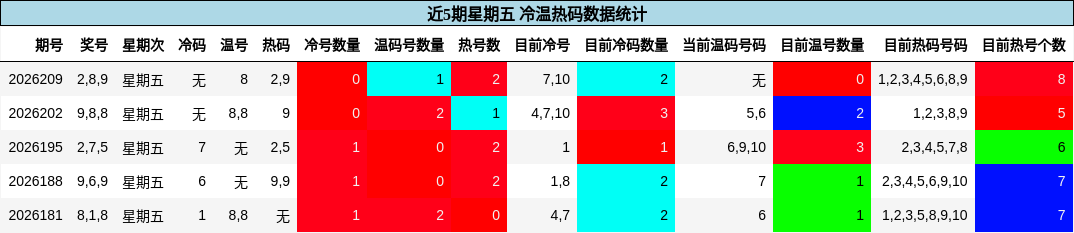 冷温热码分析