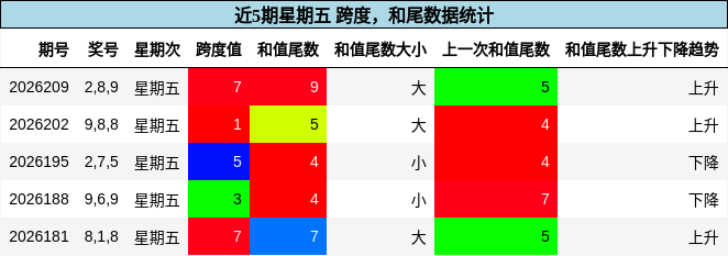 跨度分析,和尾分析